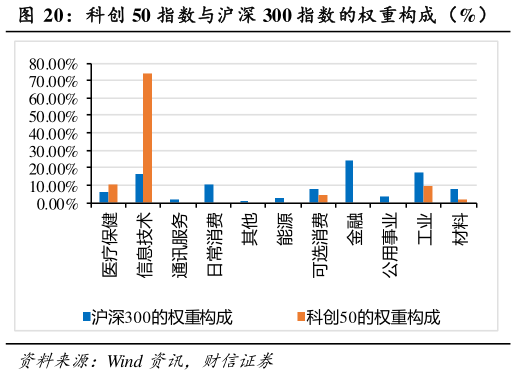 谁知道科创 50 指数与沪深 300 指数的权重构成（%）