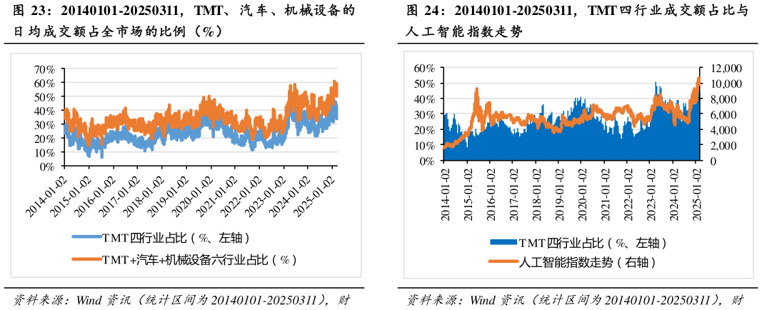 一起讨论下20140101-20250311，TMT 四行业成交额占比与