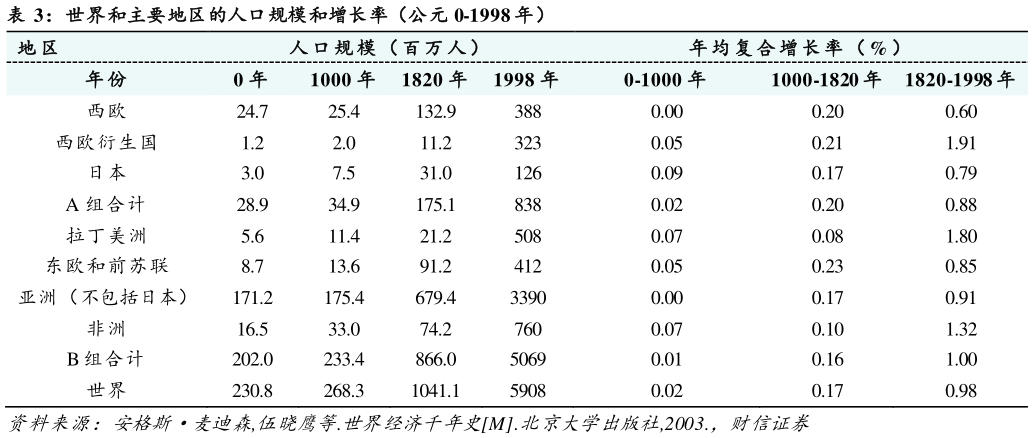 咨询下各位世界和主要地区的人口规模和增长率（公元 0-1998 年）