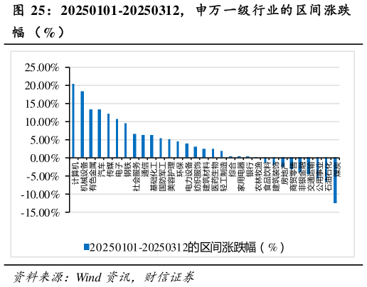 如何看待20250101-20250312，申万一级行业的区间涨跌