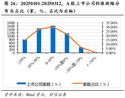 谁能回答20250101-20250312，A 股上市公司的涨跌幅分