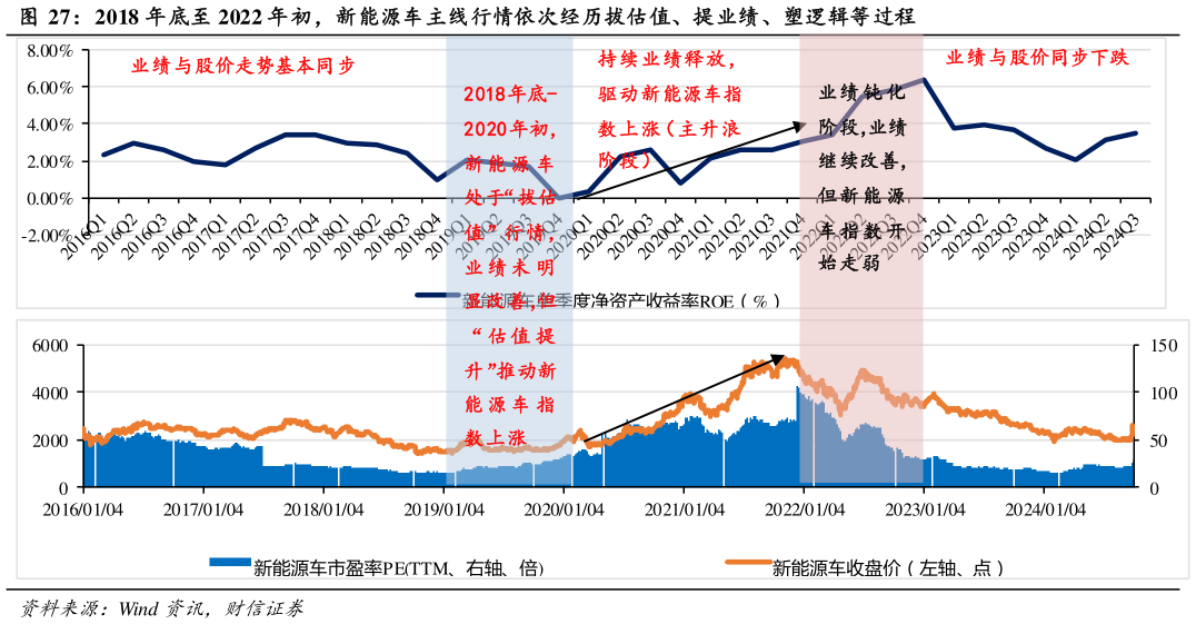 请问一下2018 年底至 2022 年初，新能源车主线行情依次经历拔估值、提业绩、塑逻辑等过程