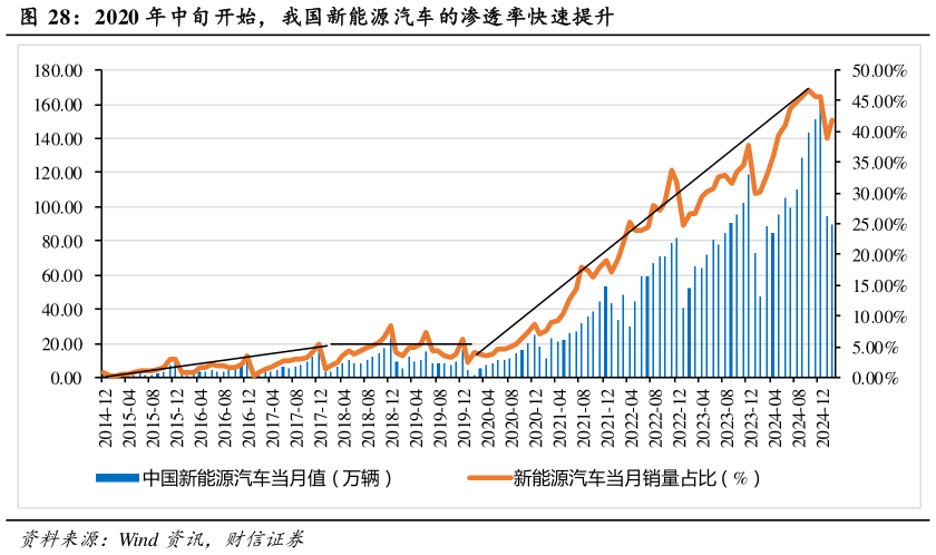 谁能回答2020 年中旬开始，我国新能源汽车的渗透率快速提升