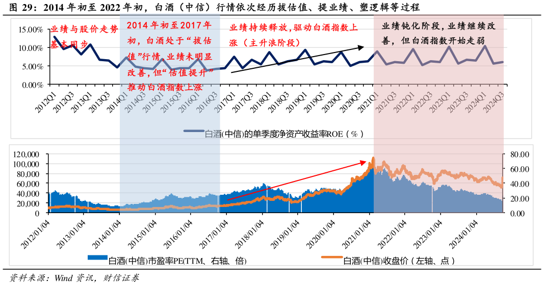 咨询大家2014 年初至 2022 年初，白酒（中信）行情依次经历拔估值、提业绩、塑逻辑等过程