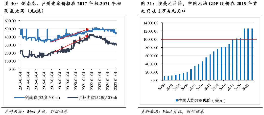 咨询下各位按美元计价，中国人均 GDP 现 价在 2019 年首