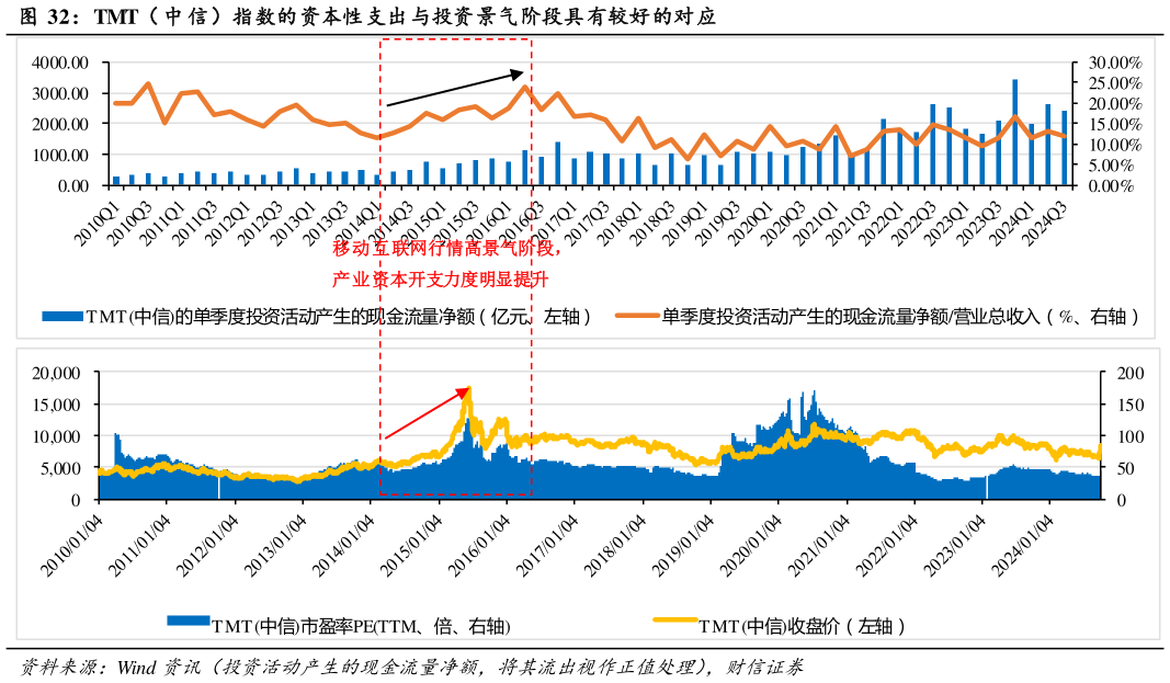 请问一下TMT（ 中 信）指数的资本性支出与投资景气阶段具有较好的对应