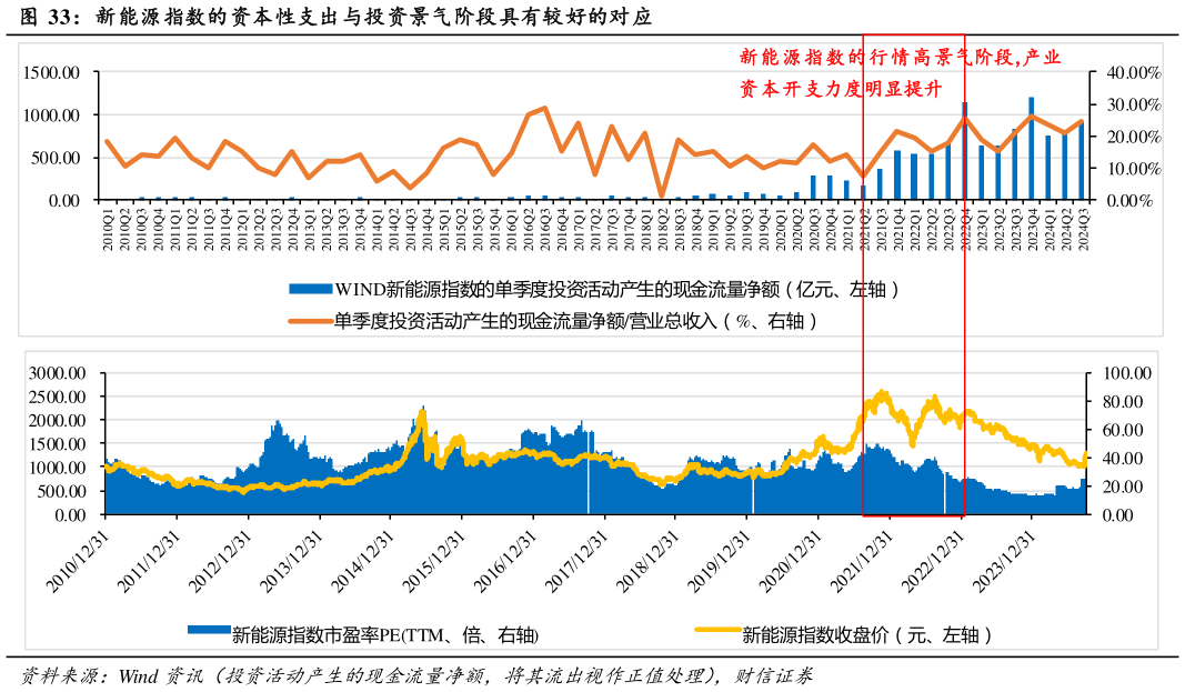 一起讨论下新能源指数的资本性支出与投资景气阶段具有较好的对应