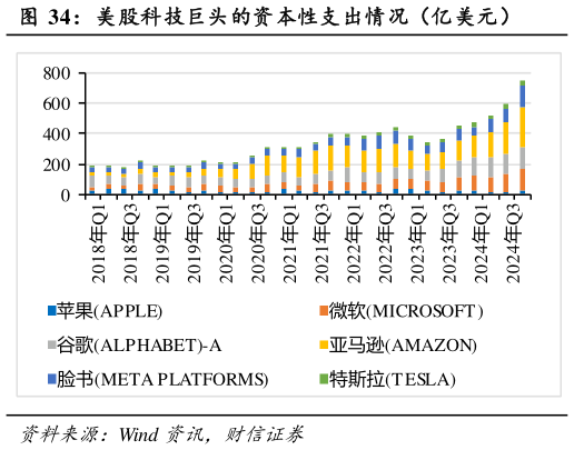 谁知道美股科技巨头的资本性支出情况（亿美元）