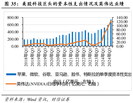 你知道美股科技巨头的资本性支出情况及英伟达业绩
