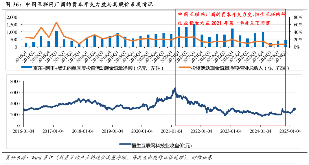 如何了解中国互联网厂商的资本开支力度与其股价表现情况