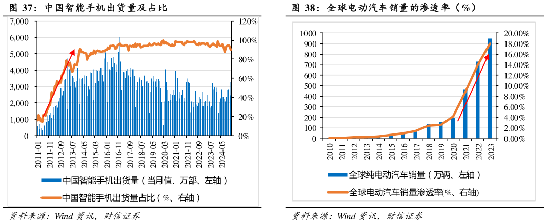 如何看待中国智能手机出货量及占比  全球电动汽车销量的渗透率（%）