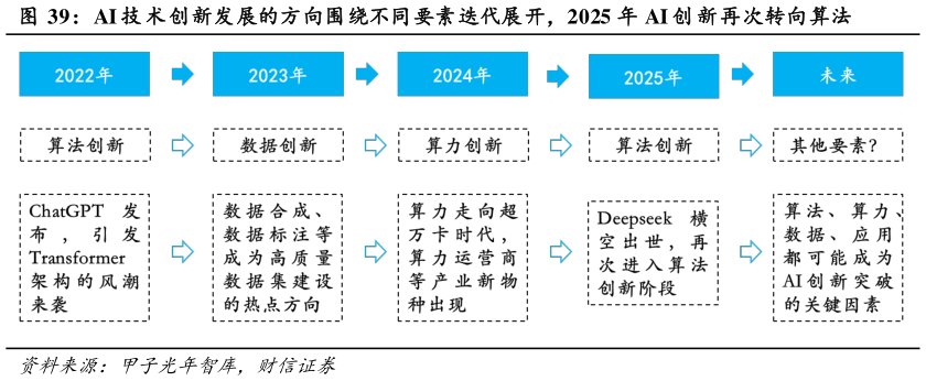 如何了解AI 技 术创新发展的方向围绕不同要素迭代展开，2025 年 AI 创 新再次转向算法