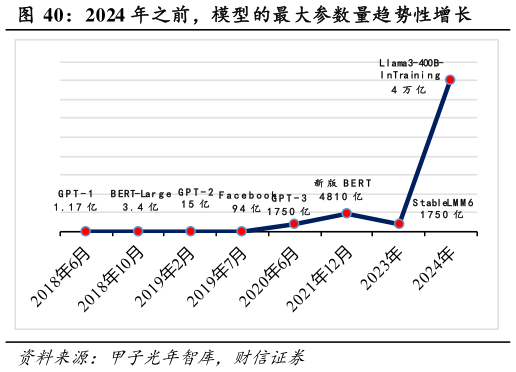 怎样理解2024 年之前，模型的最大参数量趋势性增长