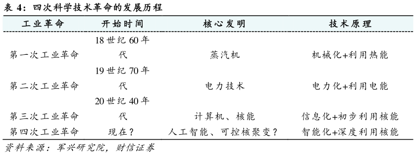 咨询大家四次科学技术革命的发展历程