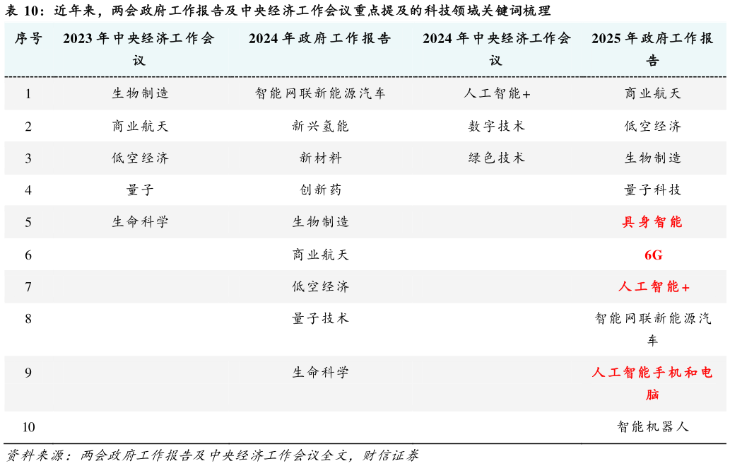 咨询大家近年来，两会政府工作报告及中央经济工作会议重点提及的科技领域关键词梳理