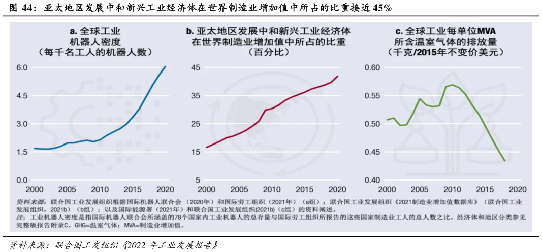咨询大家亚太地区发展中和新兴工业经济体在世界制造业增加值中所占的比重接近 45%