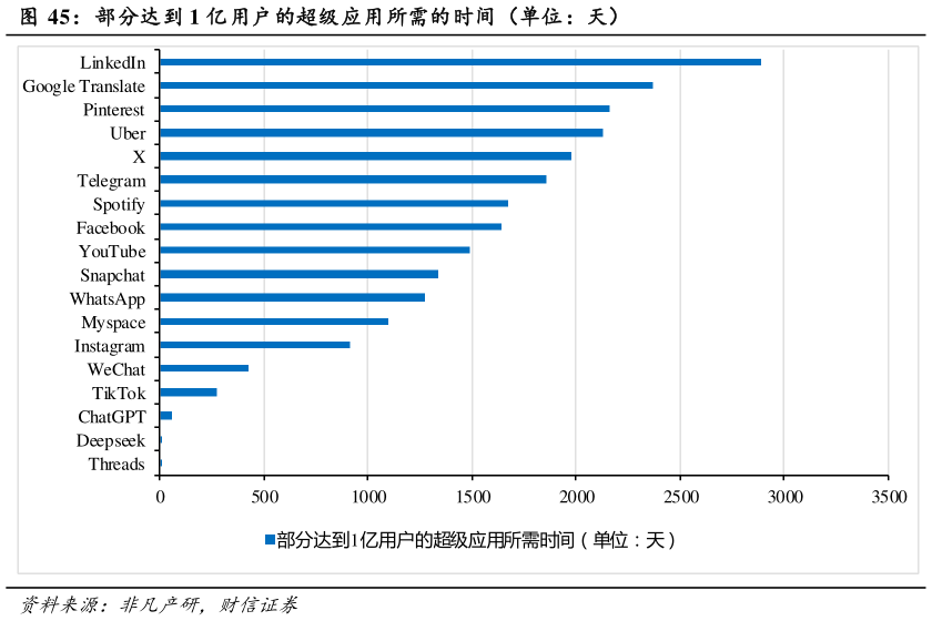 谁知道部分达到 1 亿用户的超级应用所需的时间（单位：天）