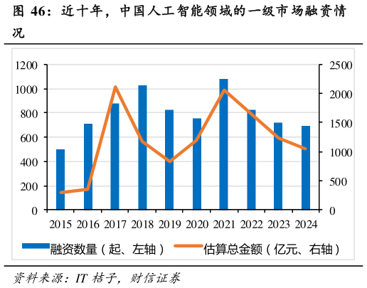 谁能回答近十年，中国人工智能领域的一级市场融资情