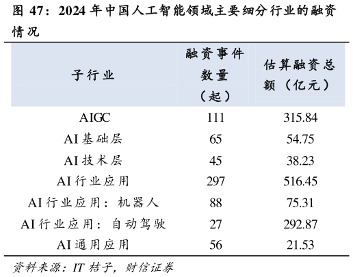 如何了解2024 年中国人工智能领域主要细分行业的融资