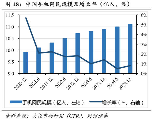 咨询下各位中国手机网民规模及增长率（亿人、%）