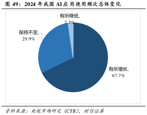 各位网友请教一下2024 年我国 AI 应 用使用频次总体变化