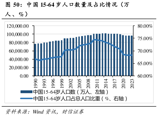 谁知道中国 15-64 岁人口数量及占比情况（万