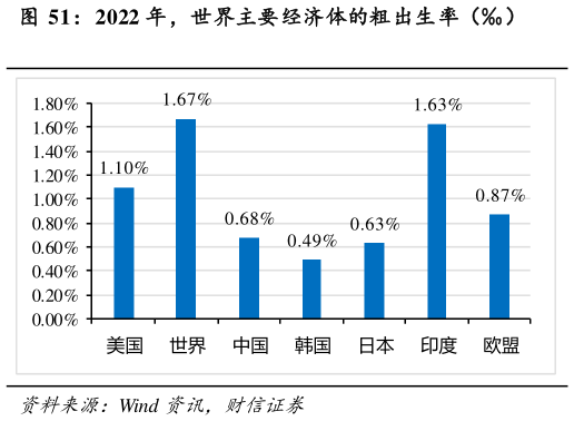 怎样理解2022 年，世界主要经济体的粗出生率（）