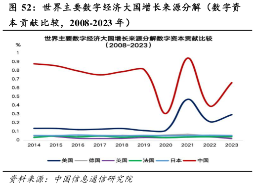 一起讨论下世界主要数字经济大国增长来源分解（数字资