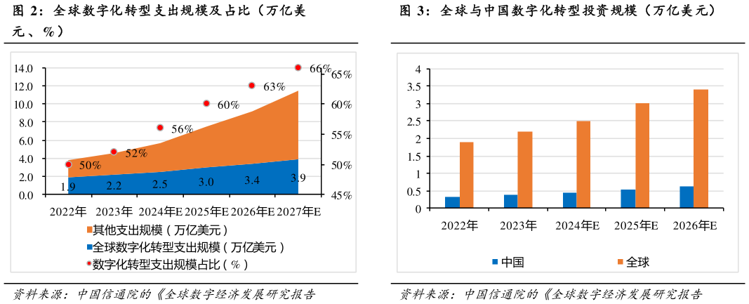 咨询下各位全球与中国数字化转型投资规模（万亿美元）