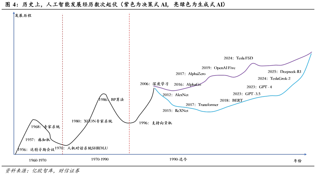 想关注一下历史上，人工智能发展经历数次起伏（紫色为决策式 AI， 亮绿色为生成式 AI）