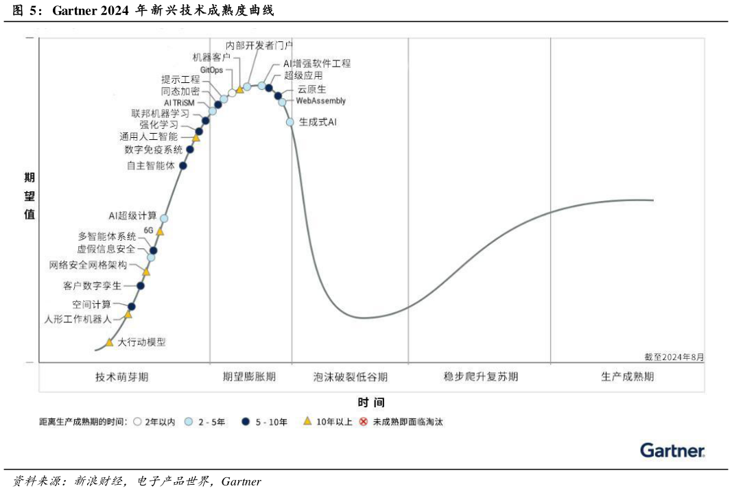 各位网友请教一下Gartner 2024  年 新兴技术成熟度曲线