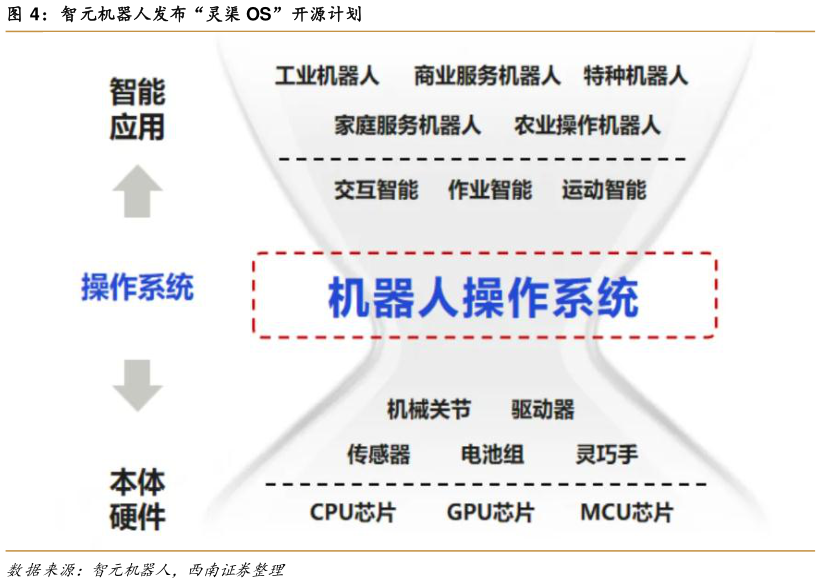 如何了解智元机器人发布“灵渠 OS”开源计划