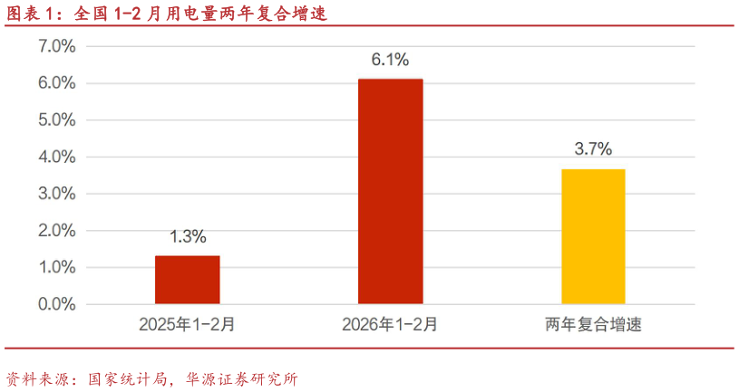 各位网友请教一下全国 1-2 月用电量两年复合增速