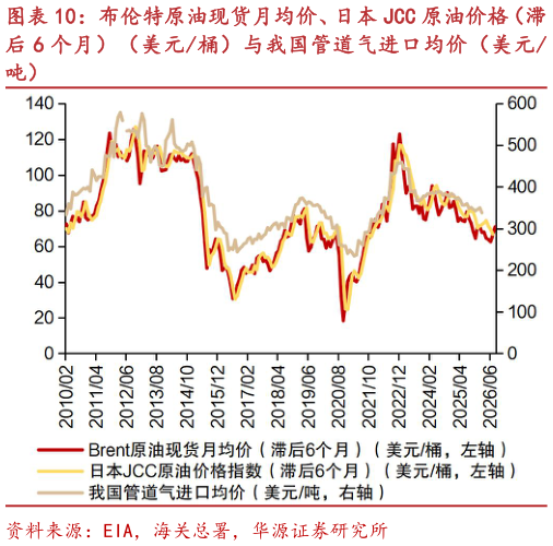 如何了解布伦特原油现货月均价、日本 JCC 原油价格（滞