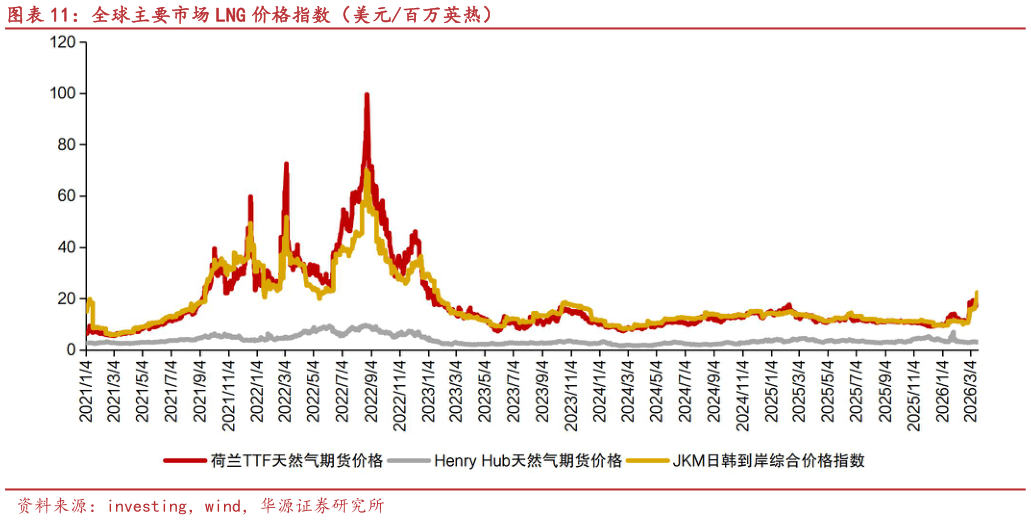 各位网友请教一下全球主要市场 LNG 价格指数（美元百万英热）