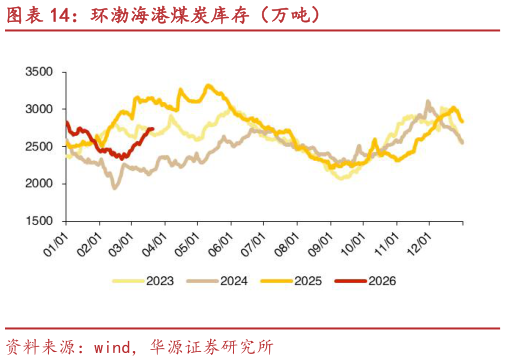 咨询下各位环渤海港煤炭库存（万吨）