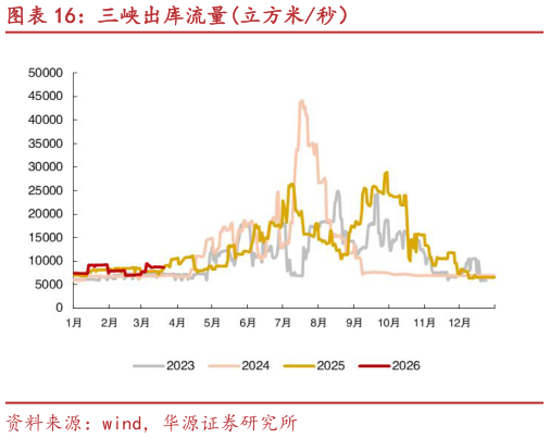 如何解释三峡出库流量立方米秒）