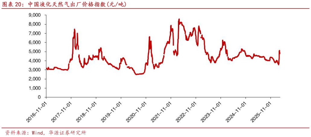 如何看待中国液化天然气出厂价格指数元吨