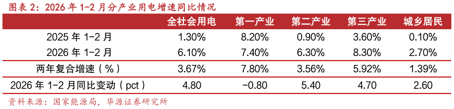 如何了解2026 年 1-2 月分产业用电增速同比情况