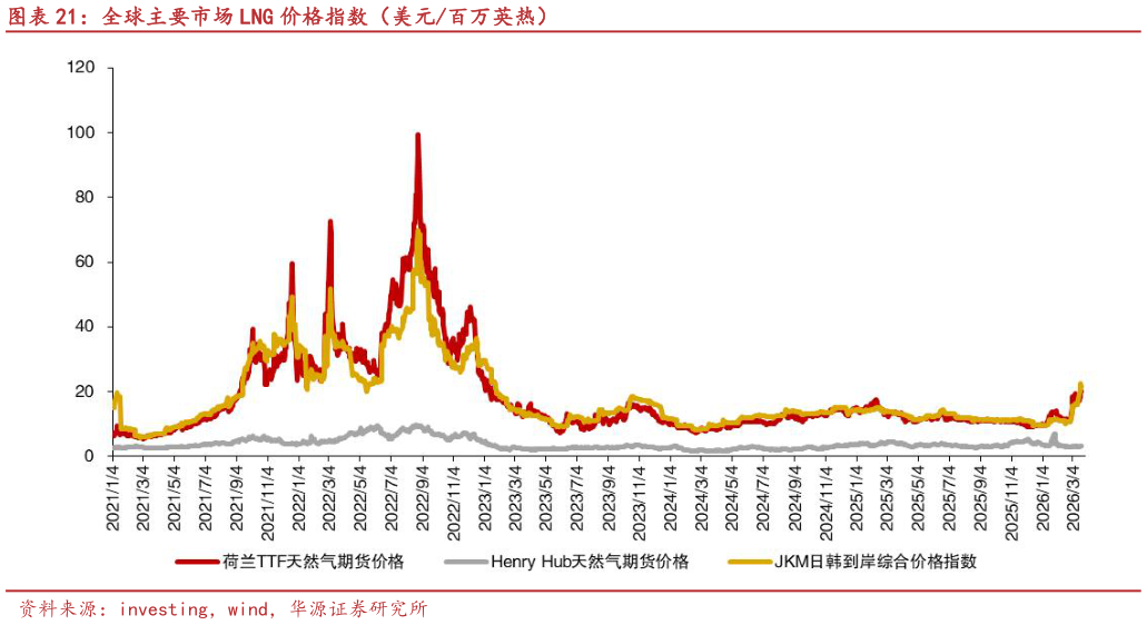 想问下各位网友全球主要市场 LNG 价格指数（美元百万英热）