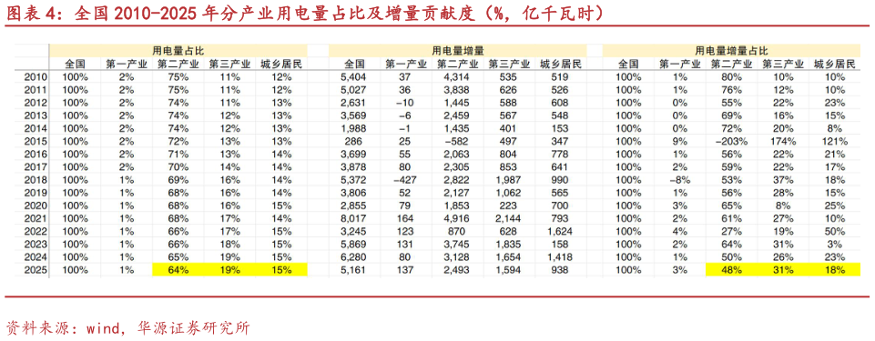 想问下各位网友全国 2010-2025 年分产业用电量占比及增量贡献度（%，亿千瓦时）