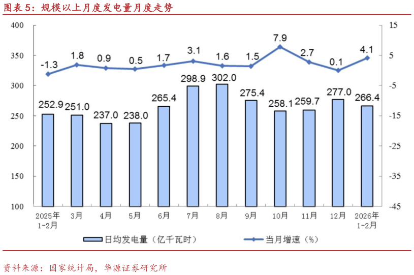 谁知道规模以上月度发电量月度走势