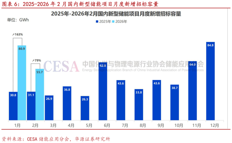想关注一下2025-2026 年 2 月国内新型储能项目月度新增招标容量