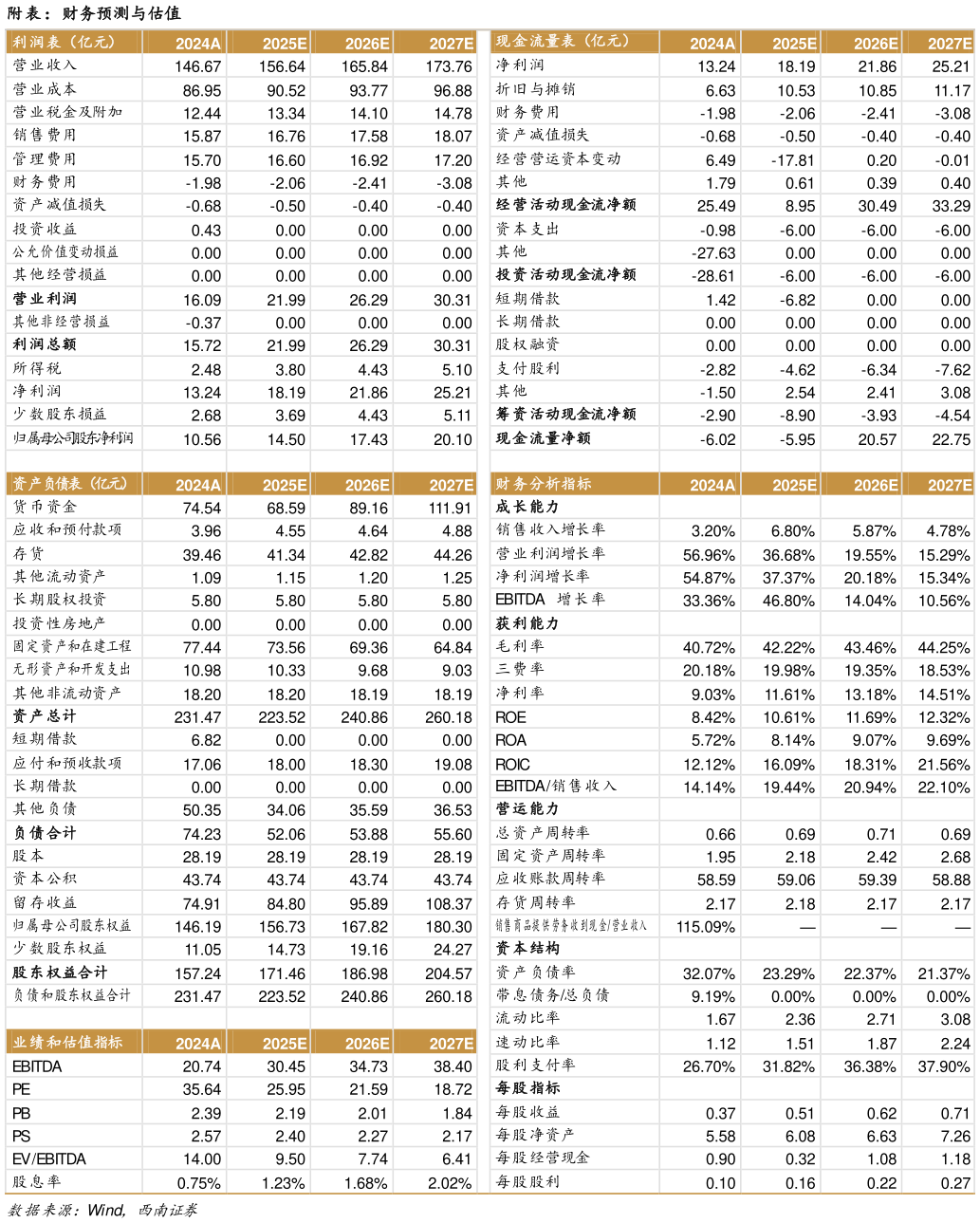 如何才能附表：财务预测与估值