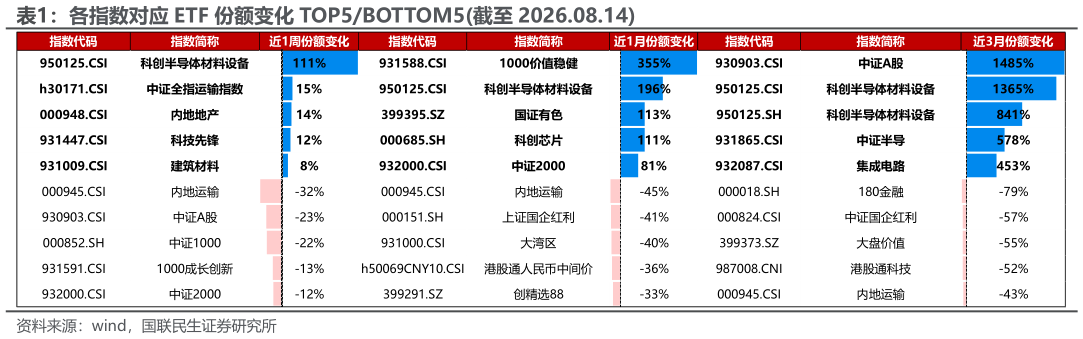 咨询下各位各指数对应 ETF 份额变化 TOP5BOTTOM5截至 2026.08.14