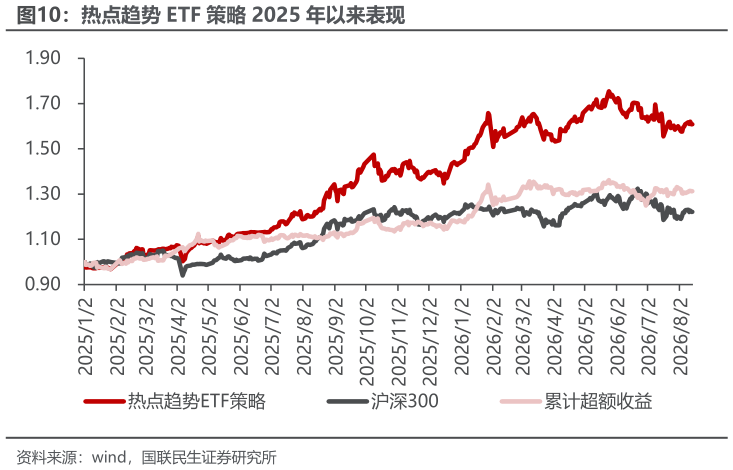 谁能回答热点趋势 ETF 策略 2025 年以来表现