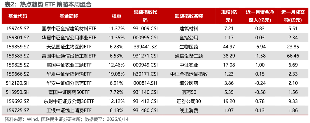 咨询下各位热点趋势 ETF 策略本周组合