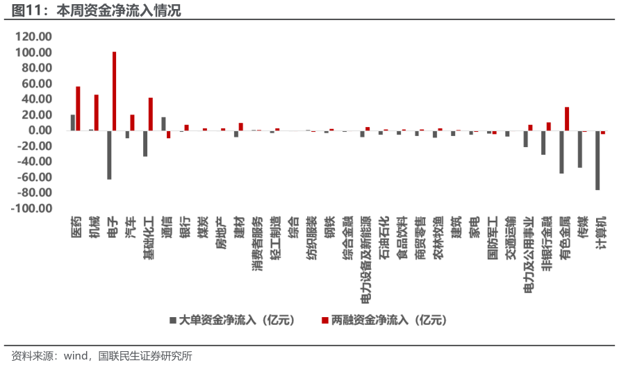 谁能回答本周资金净流入情况