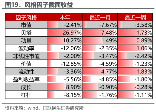 谁知道风格因子截面收益