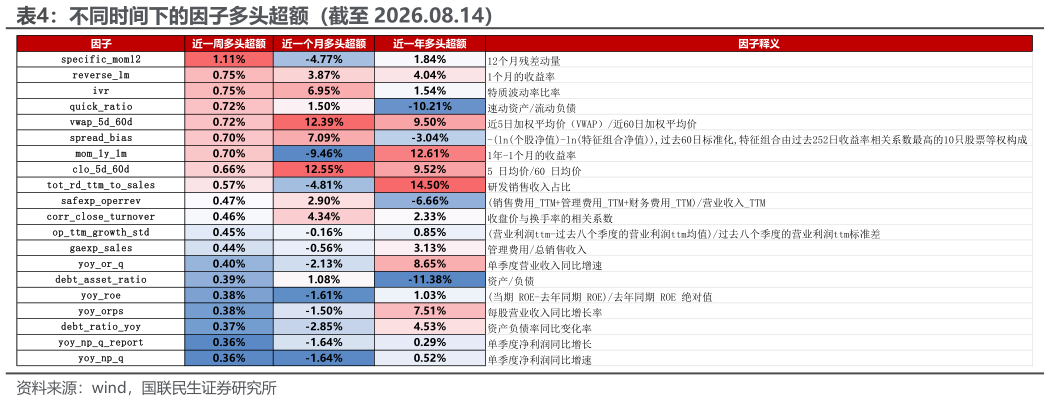 想问下各位网友不同时间下的因子多头超额（截至 2026.08.14）
